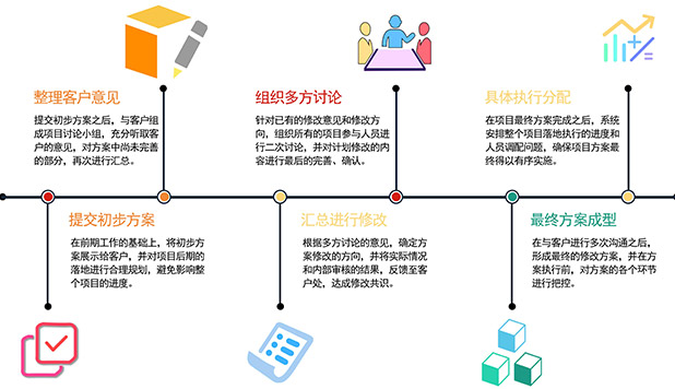 初步確立合作